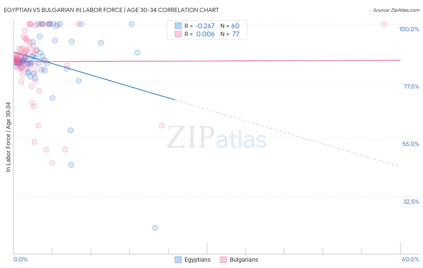 Egyptian vs Bulgarian In Labor Force | Age 30-34