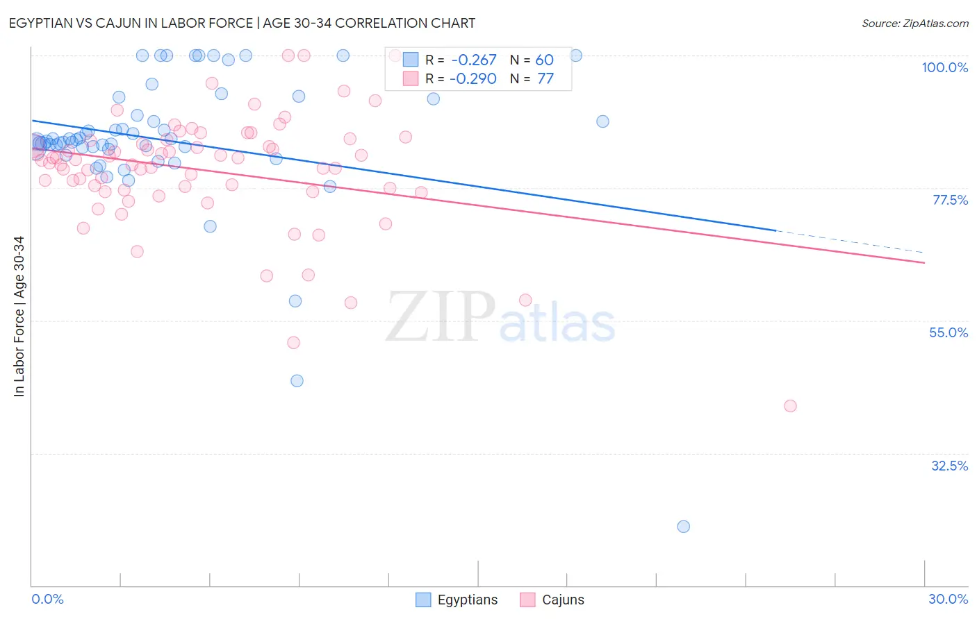 Egyptian vs Cajun In Labor Force | Age 30-34