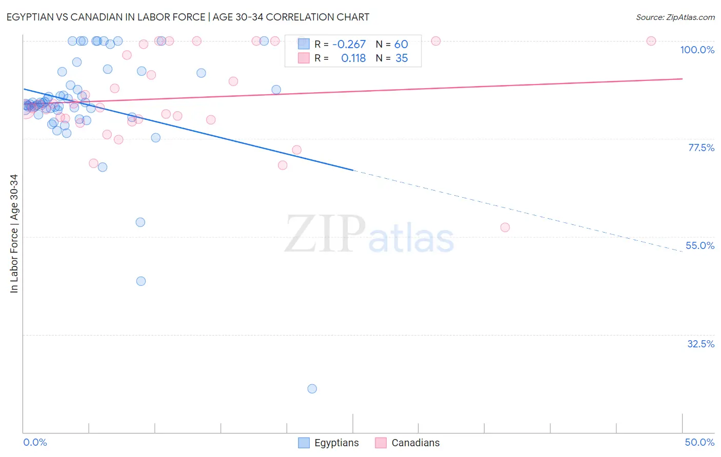 Egyptian vs Canadian In Labor Force | Age 30-34