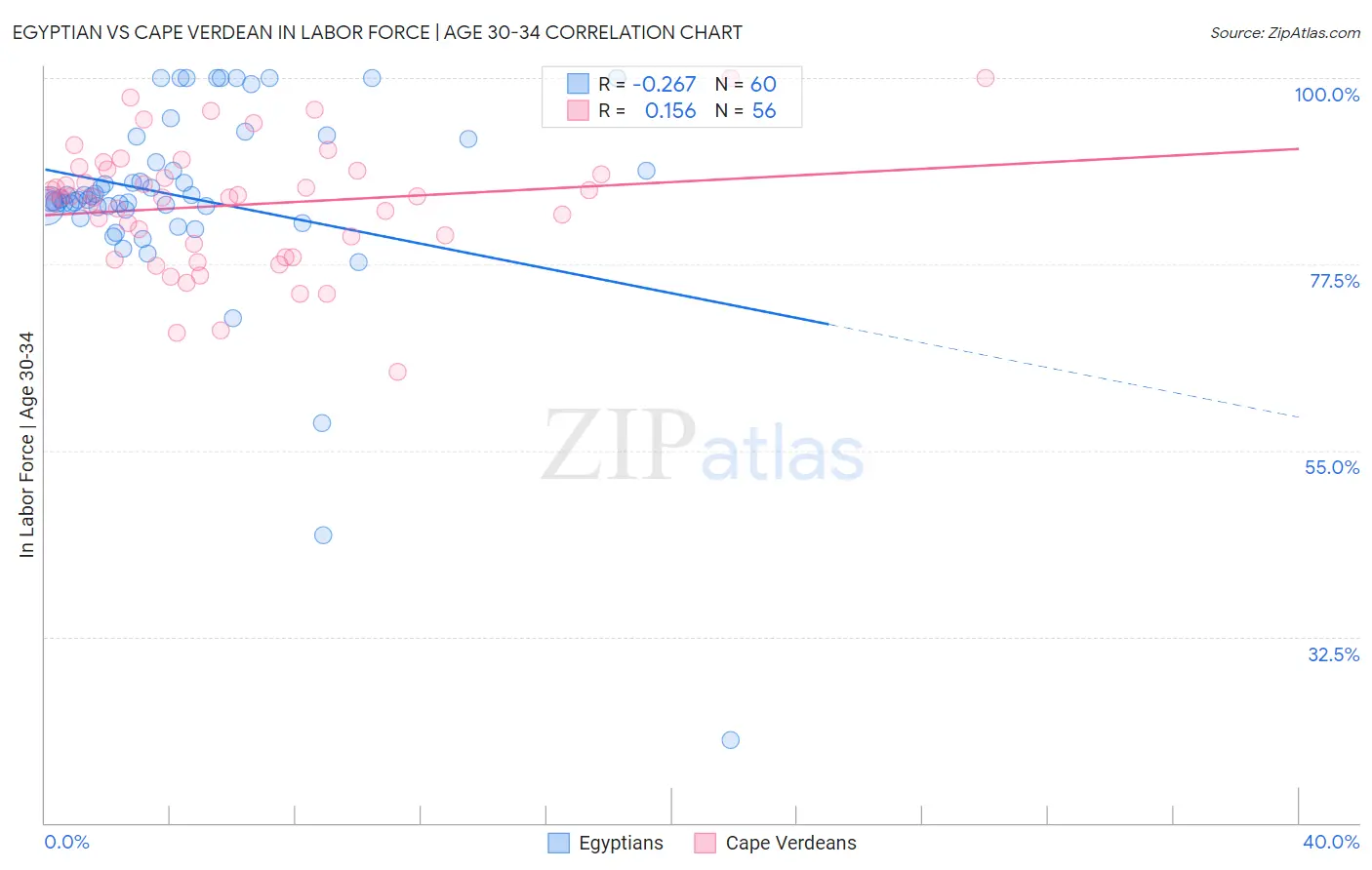 Egyptian vs Cape Verdean In Labor Force | Age 30-34
