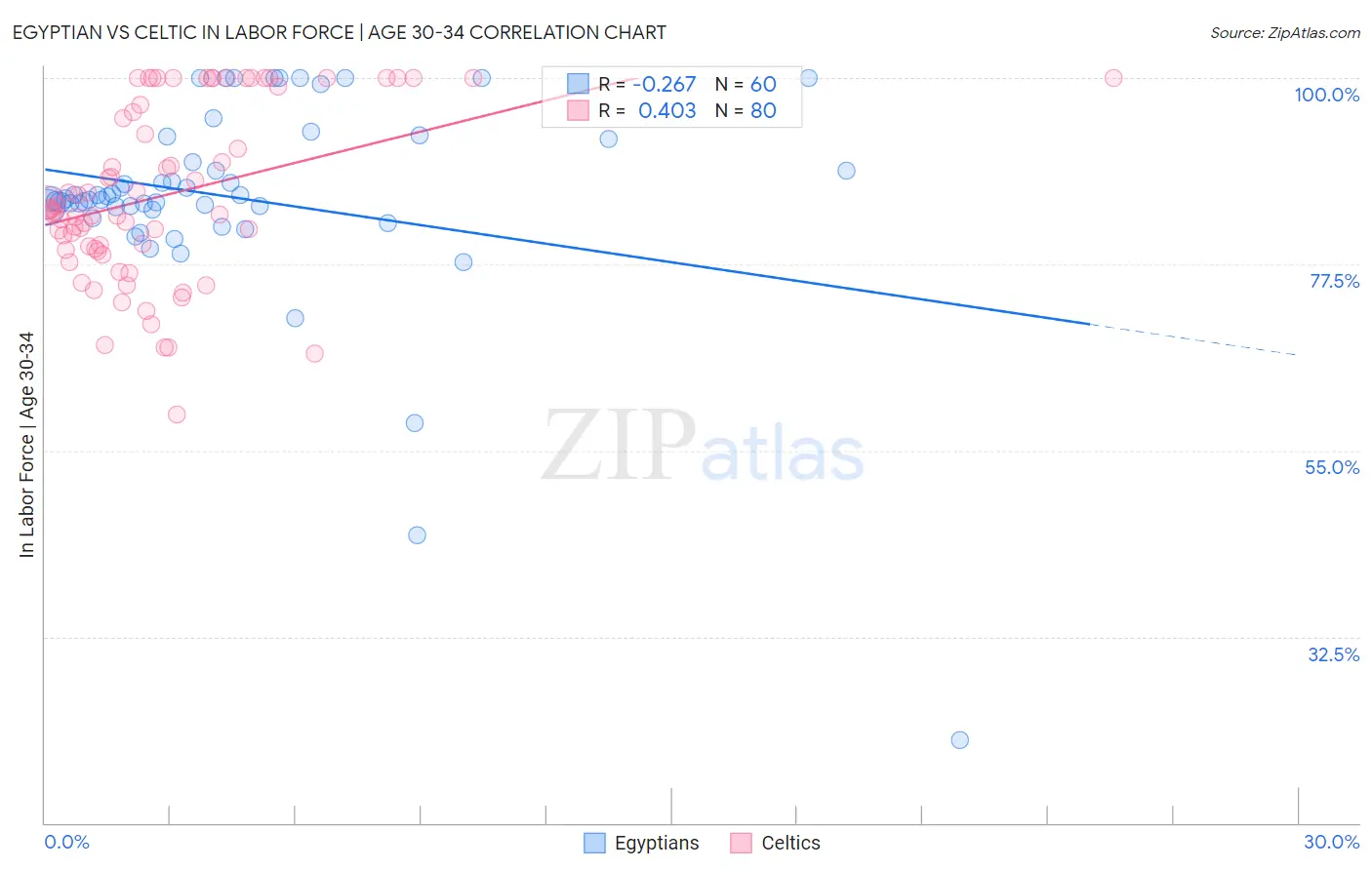 Egyptian vs Celtic In Labor Force | Age 30-34