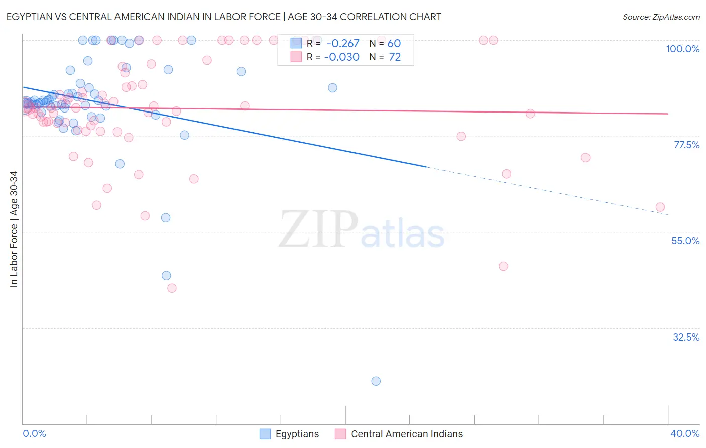 Egyptian vs Central American Indian In Labor Force | Age 30-34