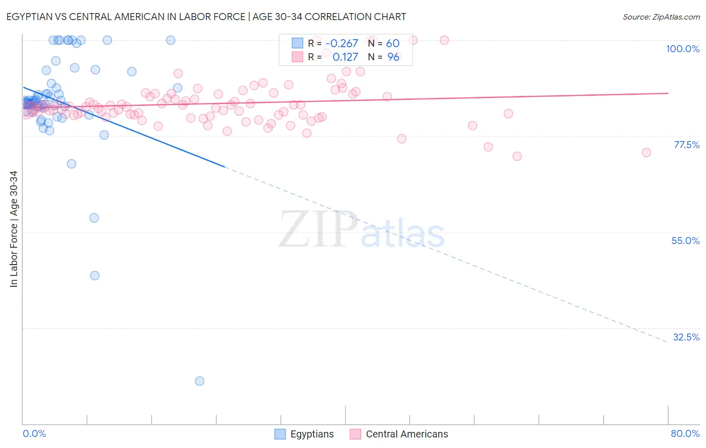 Egyptian vs Central American In Labor Force | Age 30-34