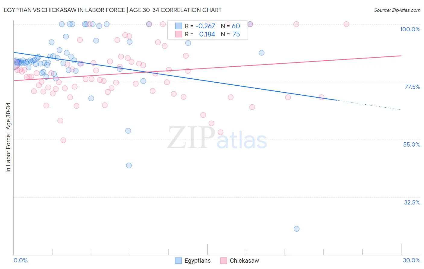 Egyptian vs Chickasaw In Labor Force | Age 30-34