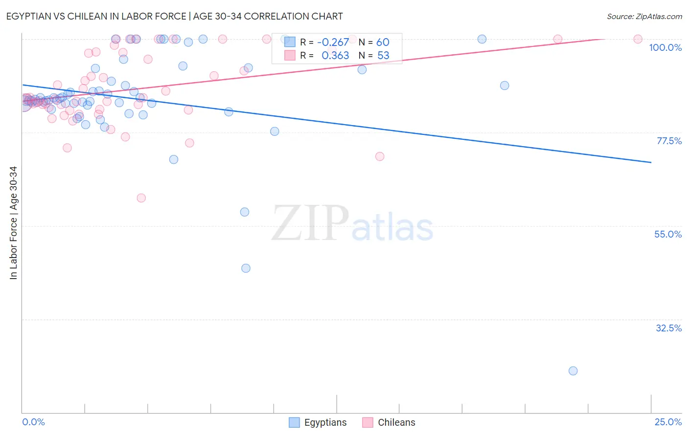 Egyptian vs Chilean In Labor Force | Age 30-34