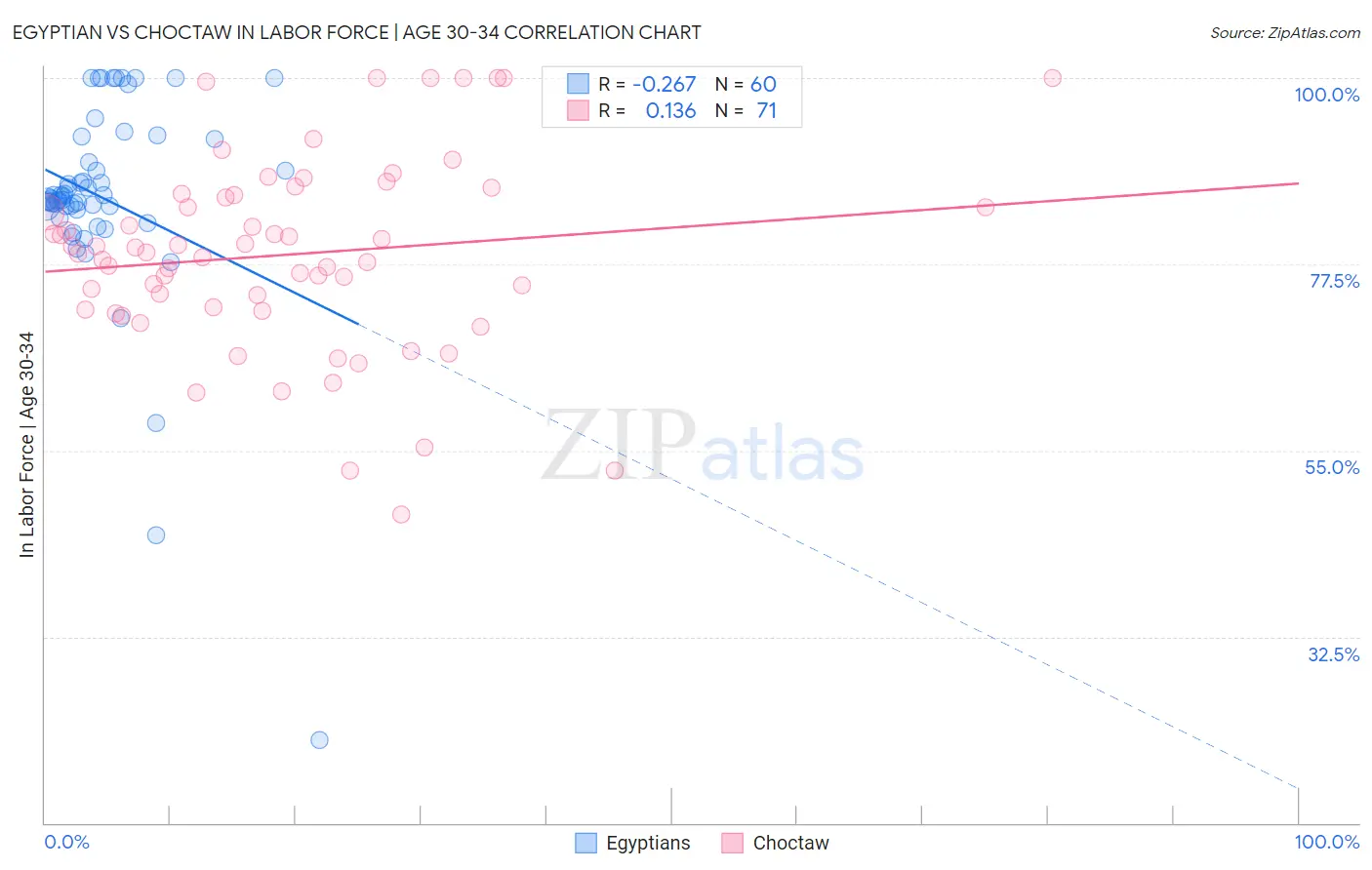 Egyptian vs Choctaw In Labor Force | Age 30-34