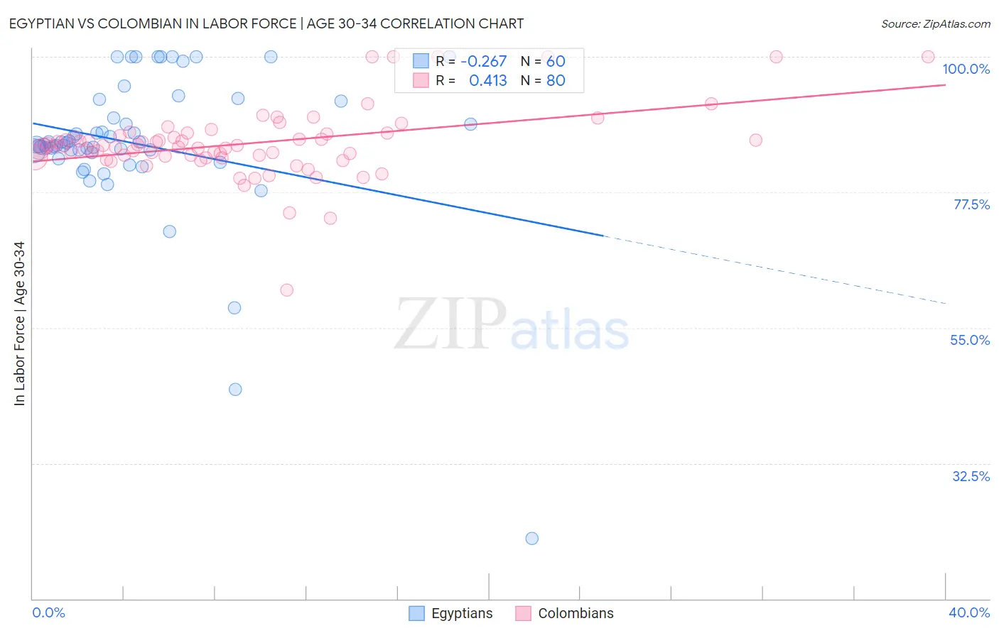 Egyptian vs Colombian In Labor Force | Age 30-34
