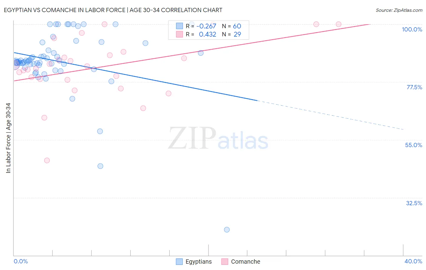 Egyptian vs Comanche In Labor Force | Age 30-34