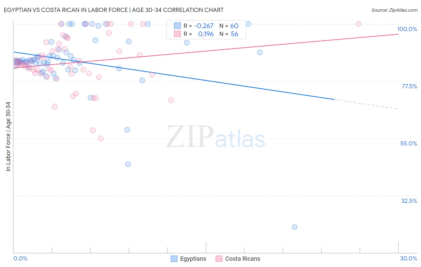 Egyptian vs Costa Rican In Labor Force | Age 30-34
