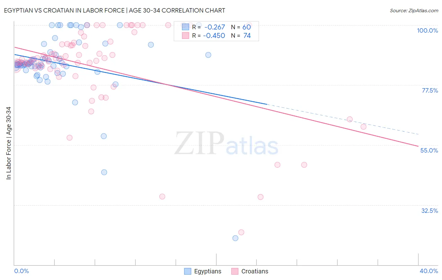 Egyptian vs Croatian In Labor Force | Age 30-34