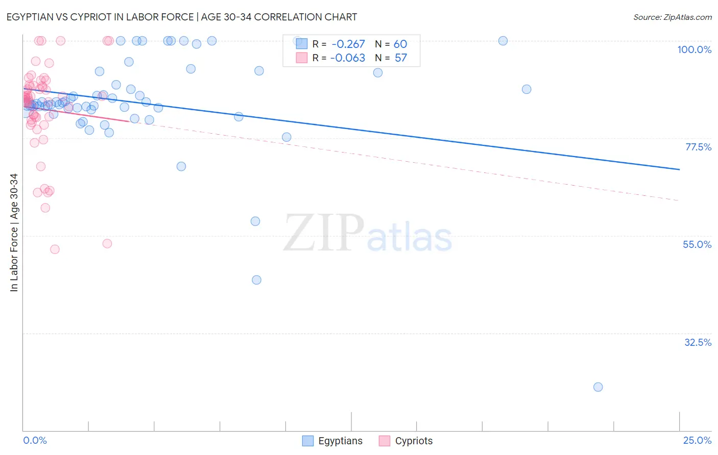 Egyptian vs Cypriot In Labor Force | Age 30-34