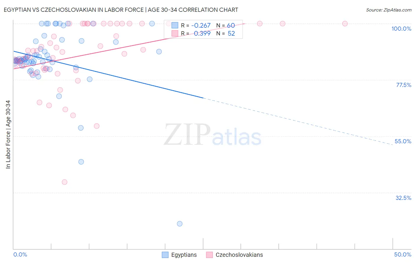 Egyptian vs Czechoslovakian In Labor Force | Age 30-34