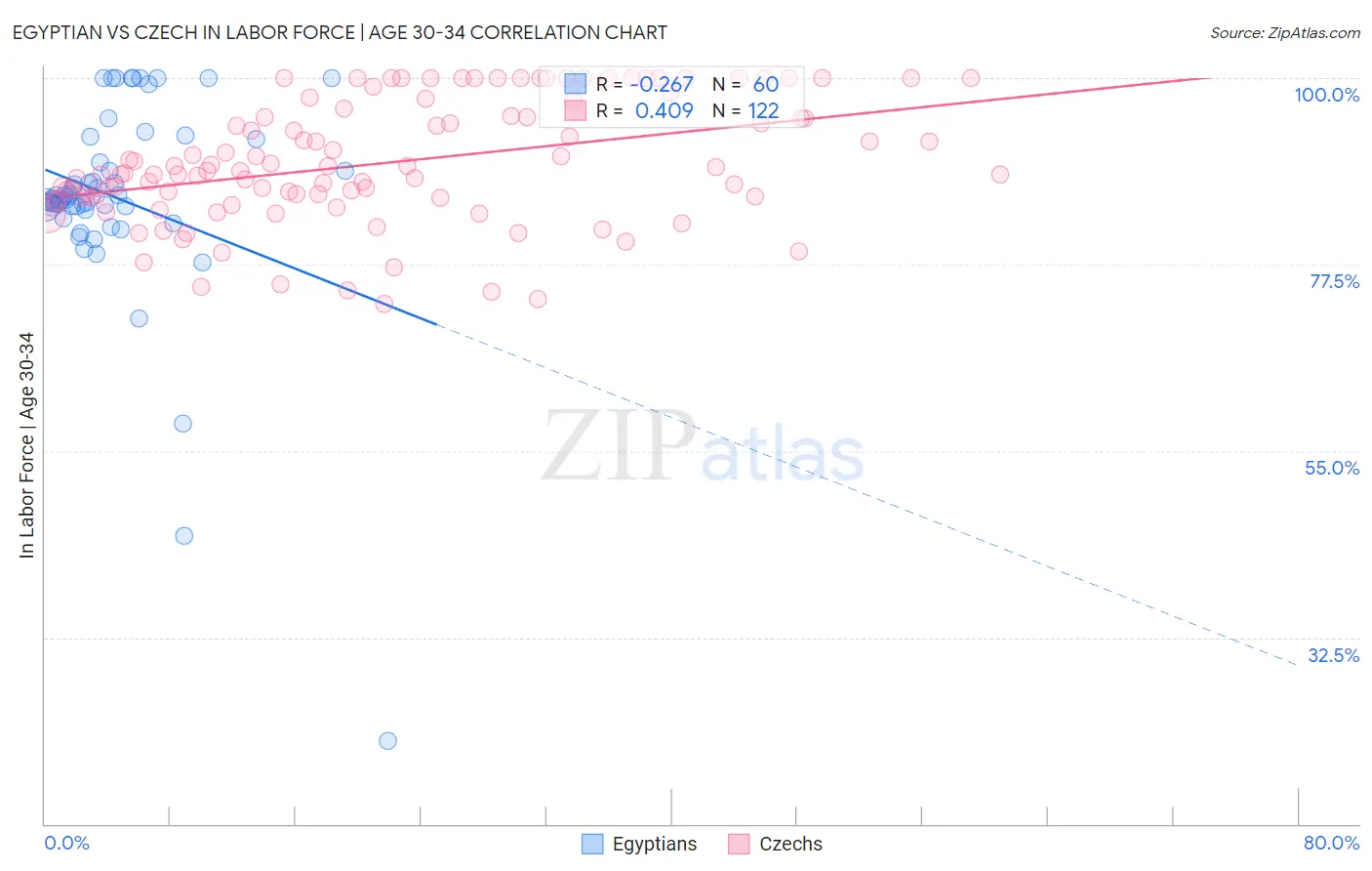 Egyptian vs Czech In Labor Force | Age 30-34