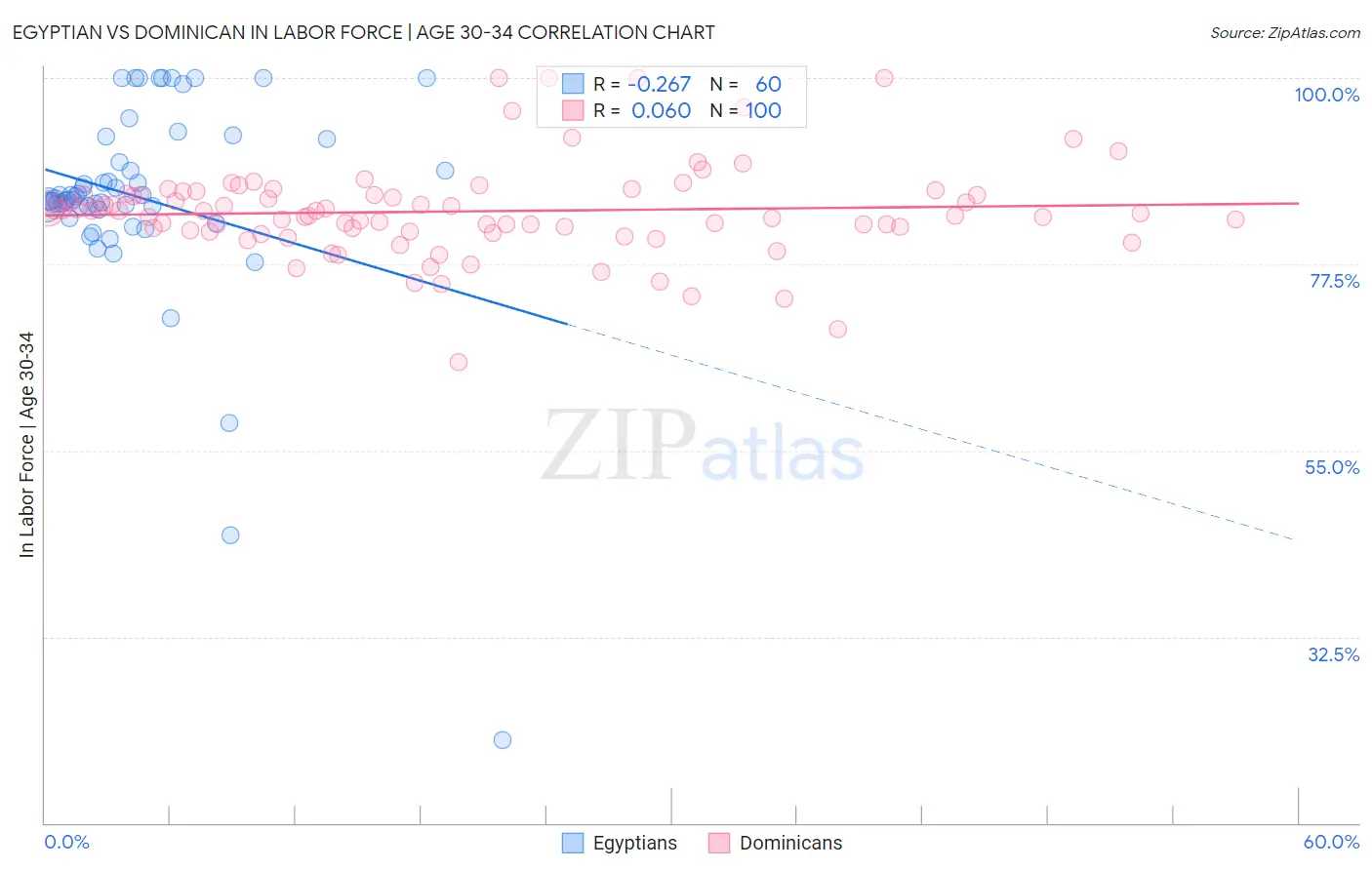 Egyptian vs Dominican In Labor Force | Age 30-34