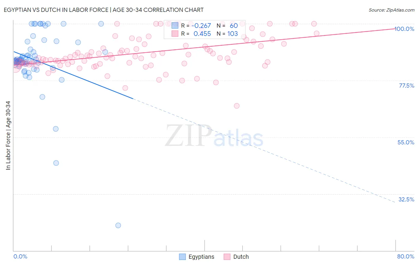 Egyptian vs Dutch In Labor Force | Age 30-34