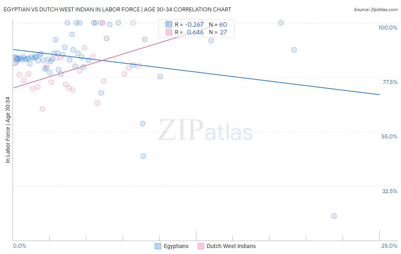 Egyptian vs Dutch West Indian In Labor Force | Age 30-34