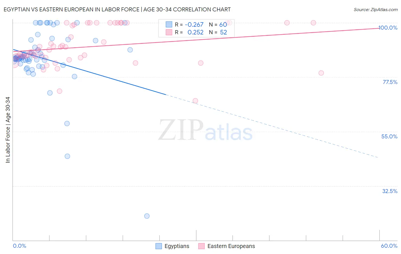 Egyptian vs Eastern European In Labor Force | Age 30-34