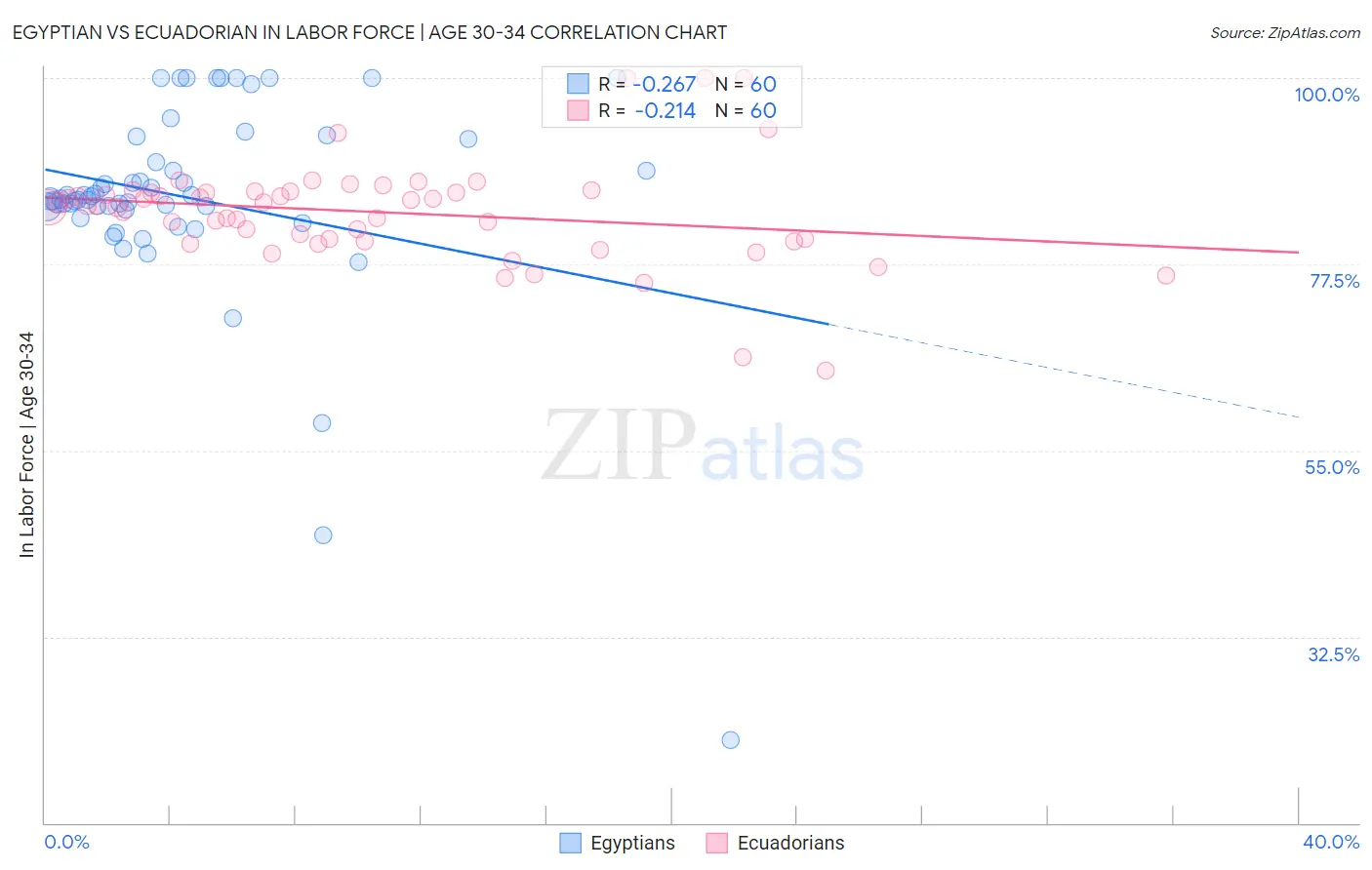 Egyptian vs Ecuadorian In Labor Force | Age 30-34