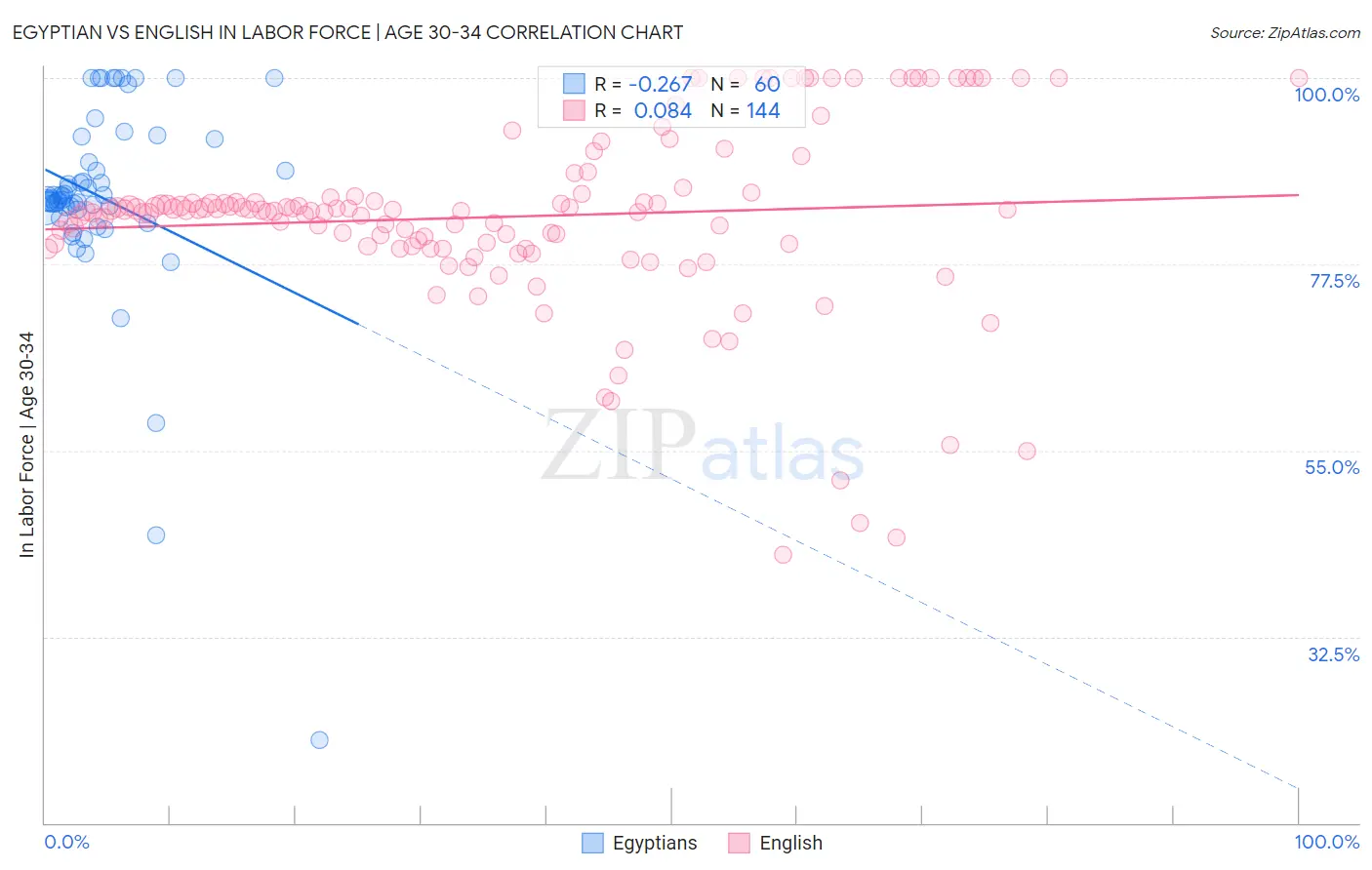 Egyptian vs English In Labor Force | Age 30-34