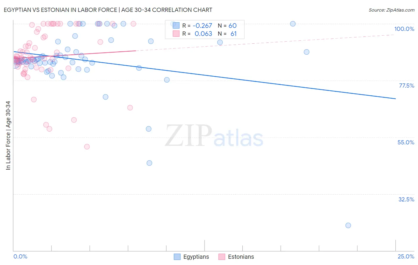 Egyptian vs Estonian In Labor Force | Age 30-34