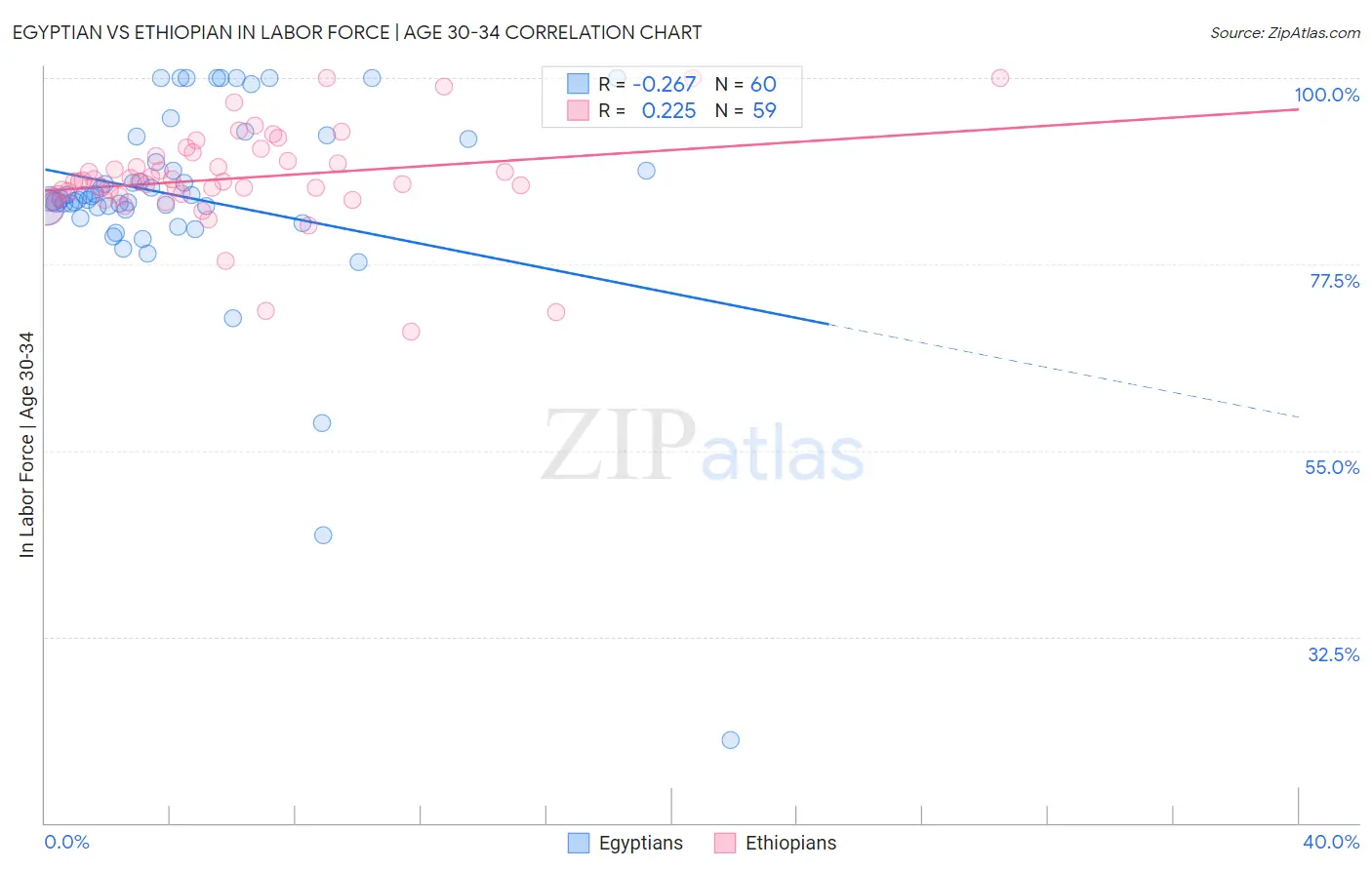 Egyptian vs Ethiopian In Labor Force | Age 30-34