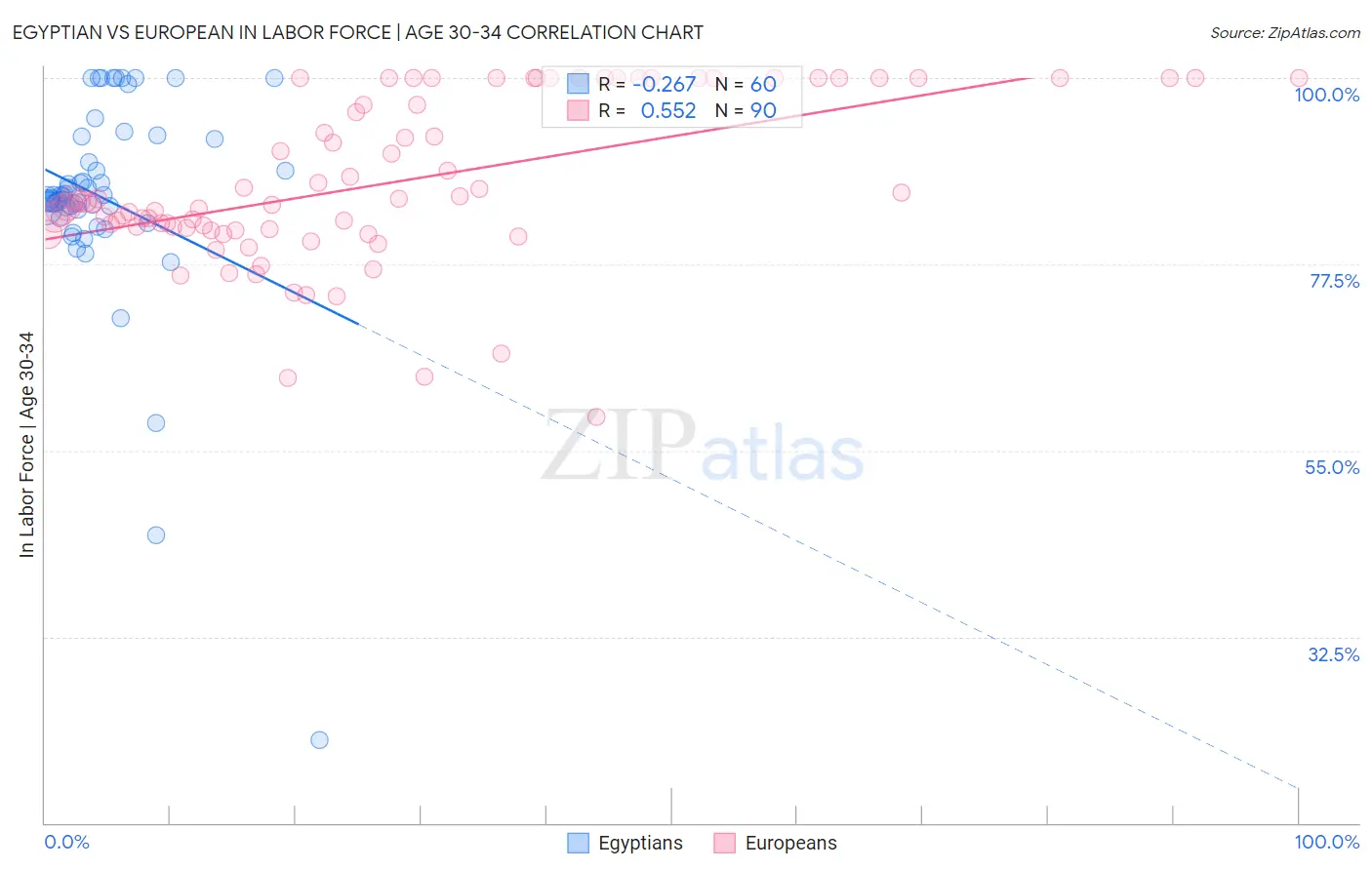 Egyptian vs European In Labor Force | Age 30-34
