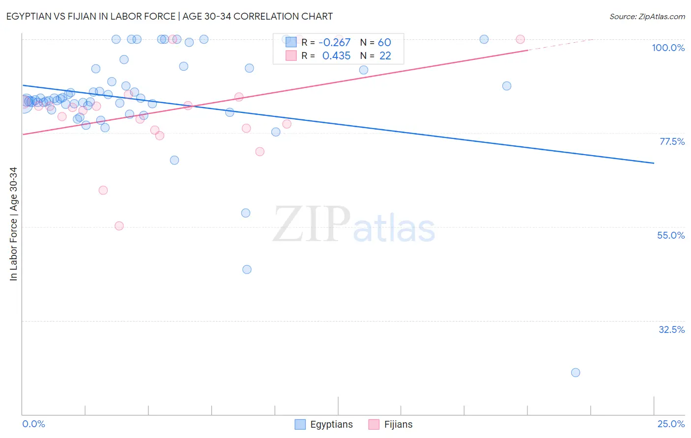 Egyptian vs Fijian In Labor Force | Age 30-34