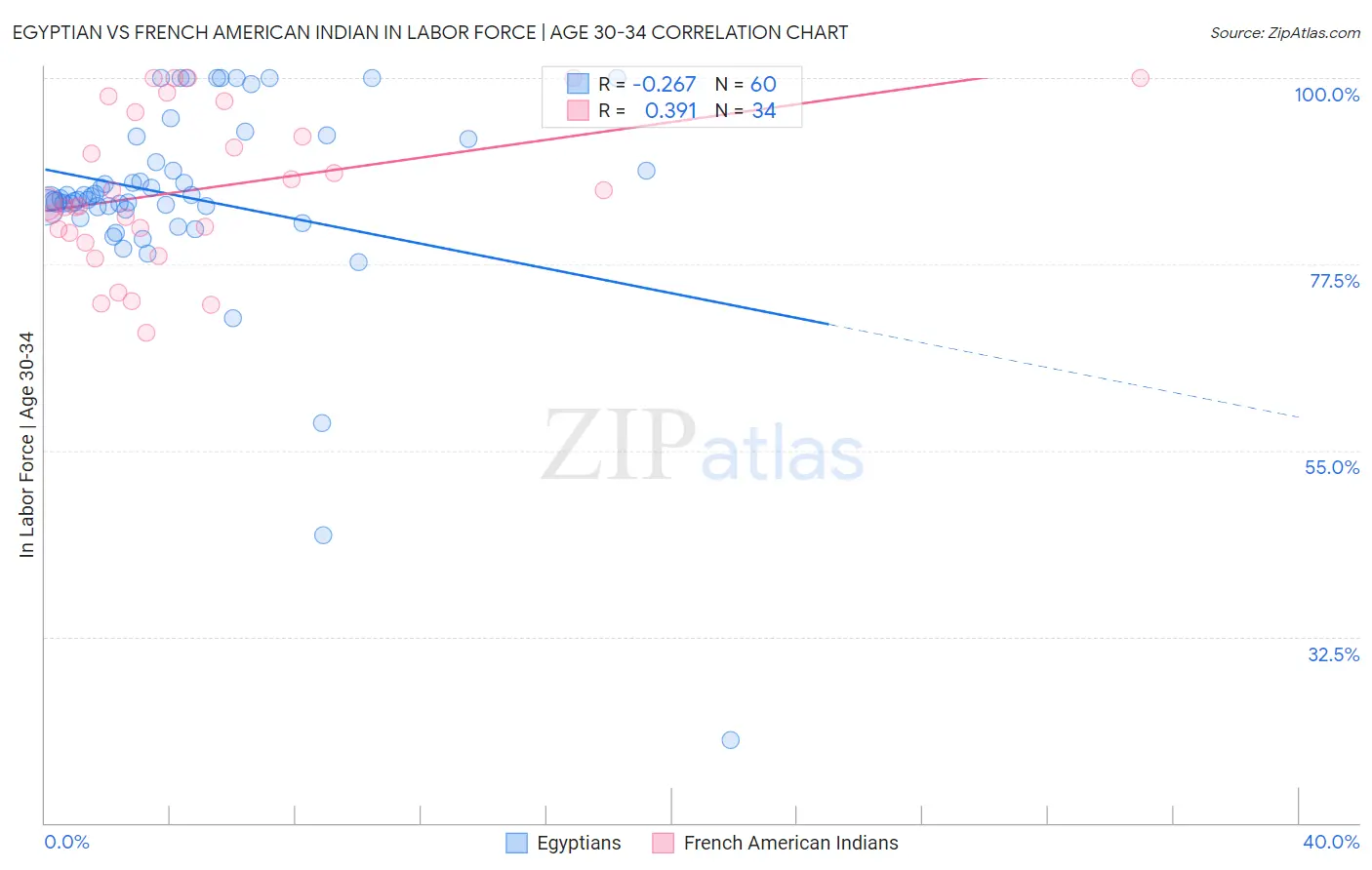 Egyptian vs French American Indian In Labor Force | Age 30-34