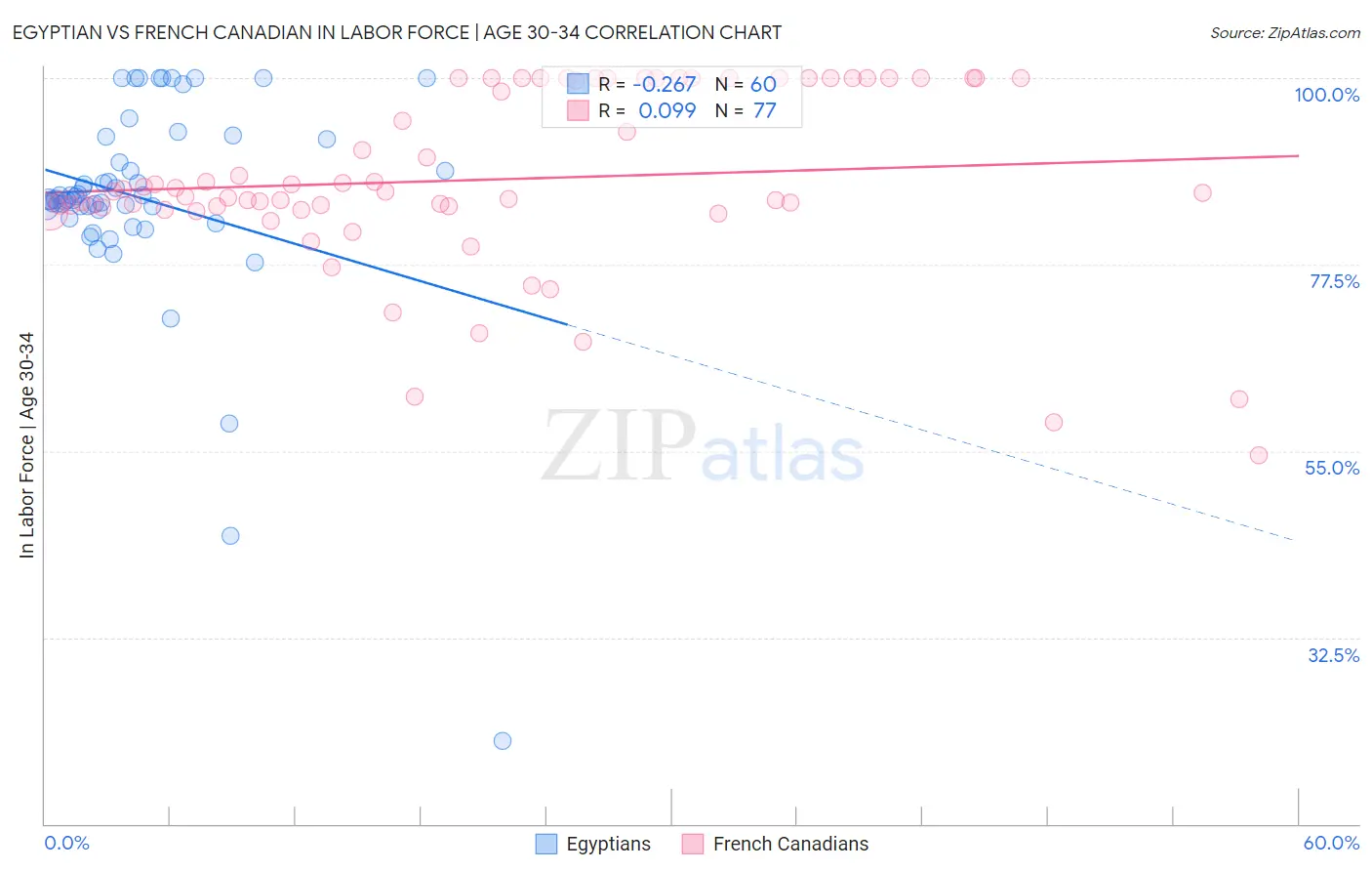 Egyptian vs French Canadian In Labor Force | Age 30-34