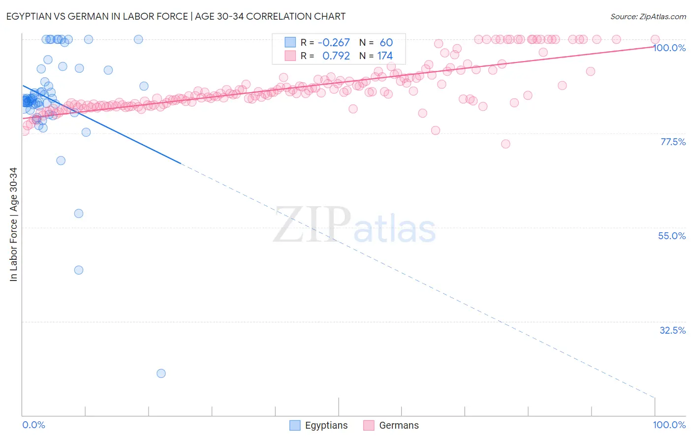 Egyptian vs German In Labor Force | Age 30-34