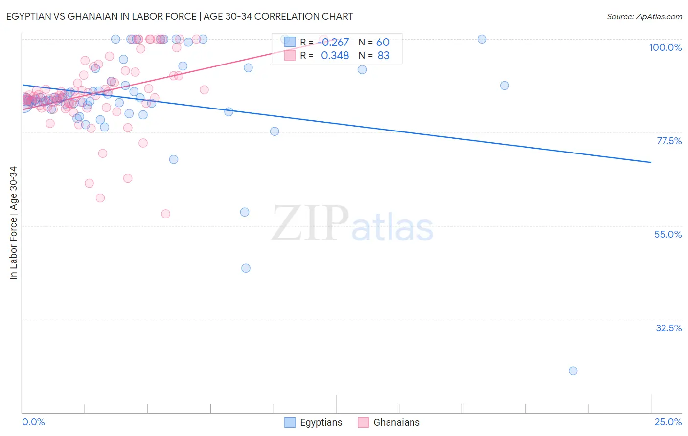 Egyptian vs Ghanaian In Labor Force | Age 30-34