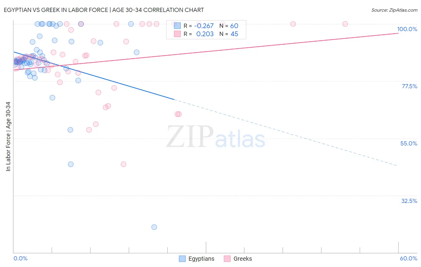 Egyptian vs Greek In Labor Force | Age 30-34