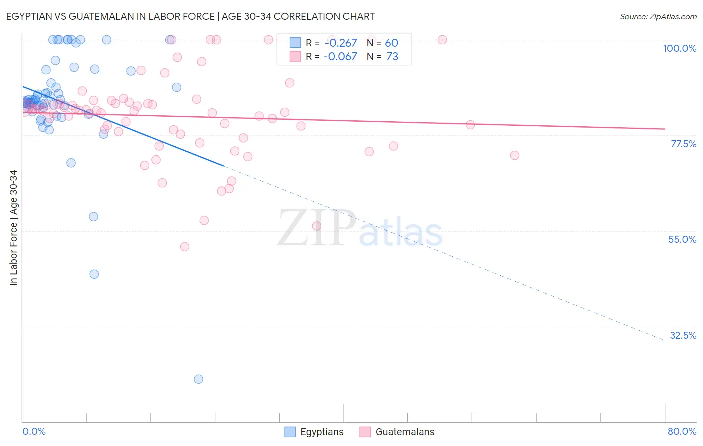 Egyptian vs Guatemalan In Labor Force | Age 30-34