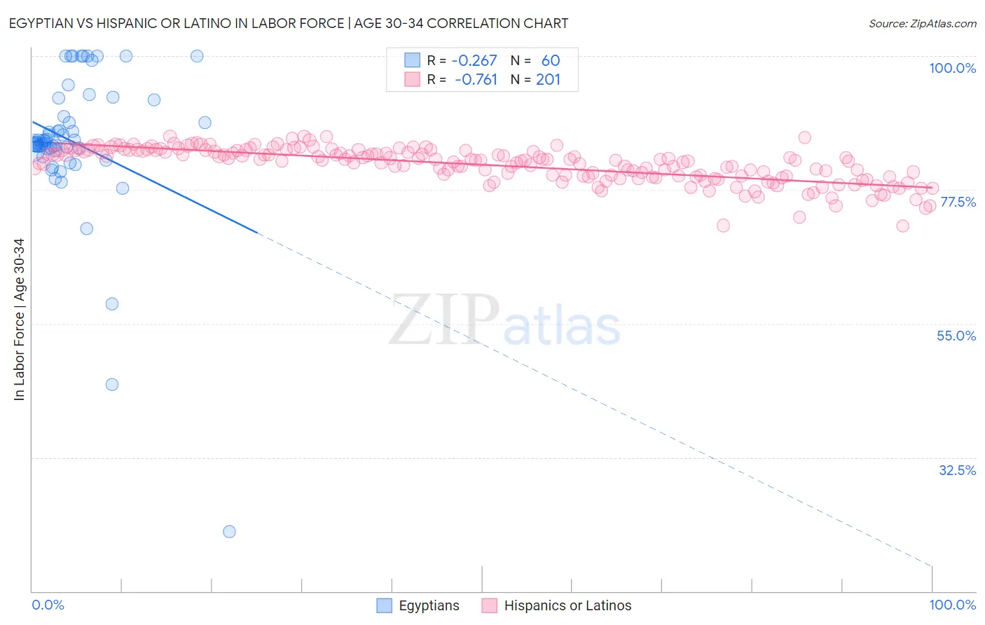 Egyptian vs Hispanic or Latino In Labor Force | Age 30-34