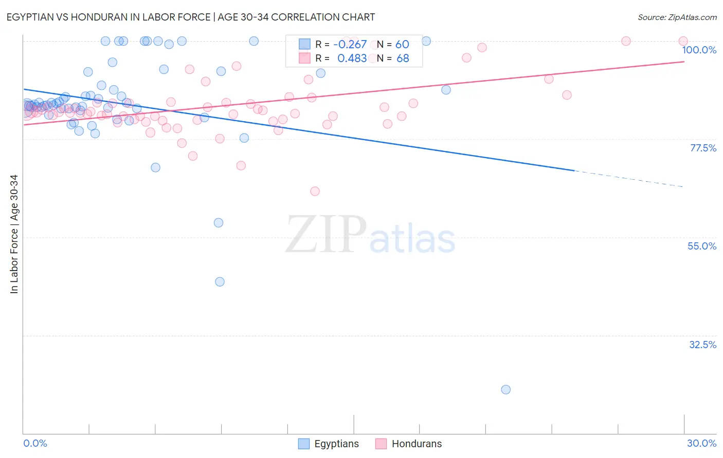 Egyptian vs Honduran In Labor Force | Age 30-34