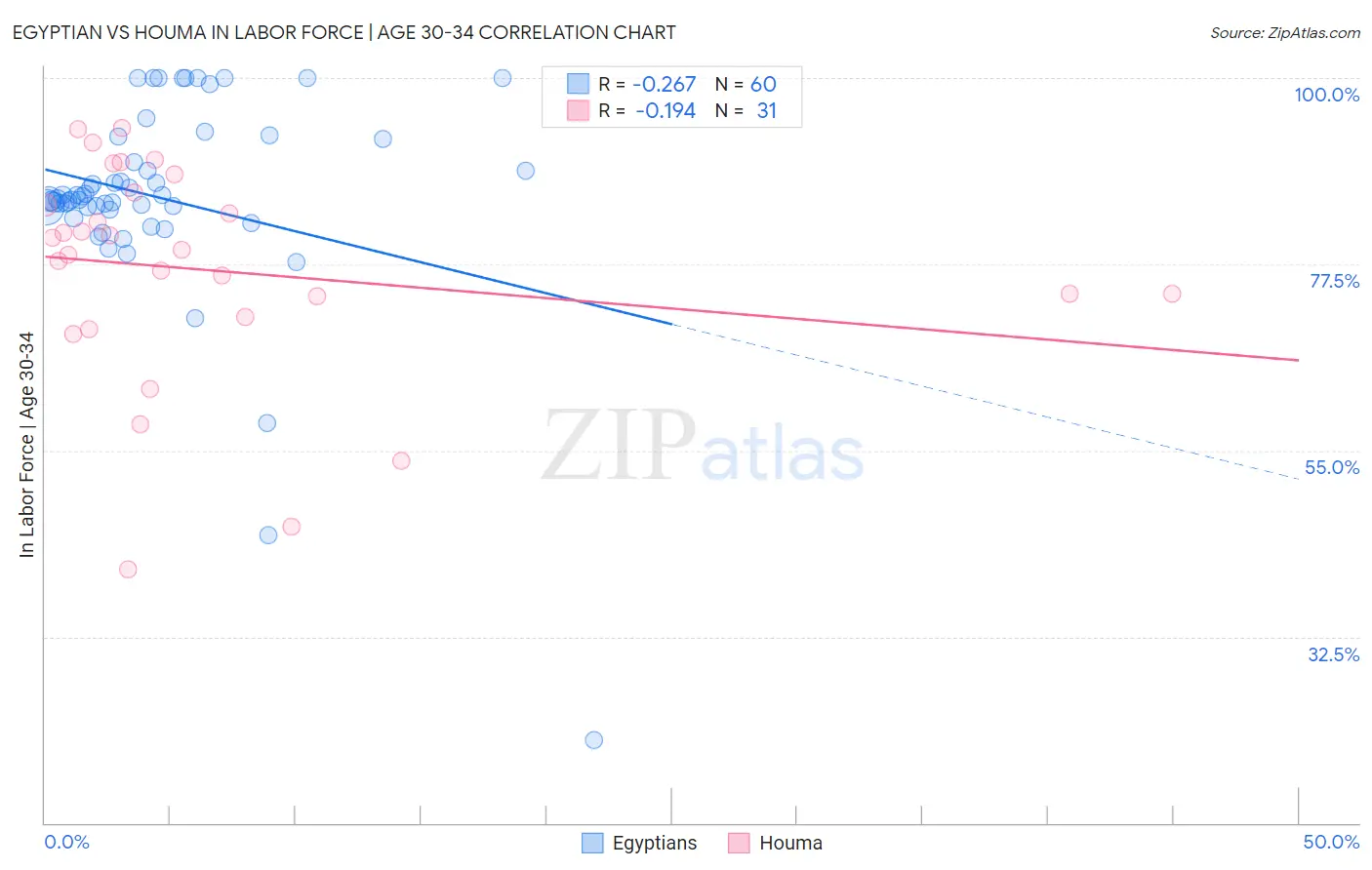 Egyptian vs Houma In Labor Force | Age 30-34