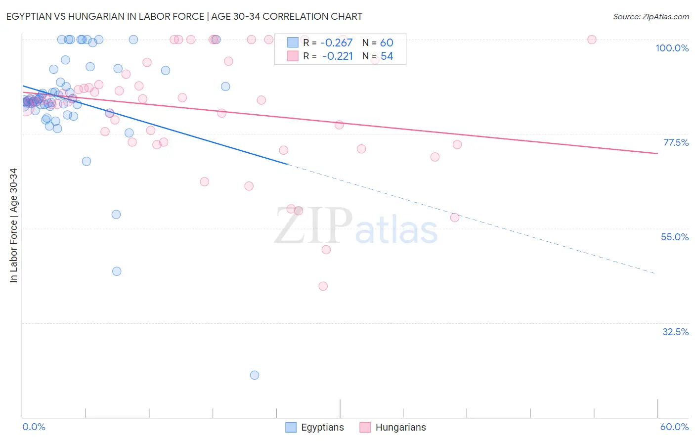 Egyptian vs Hungarian In Labor Force | Age 30-34