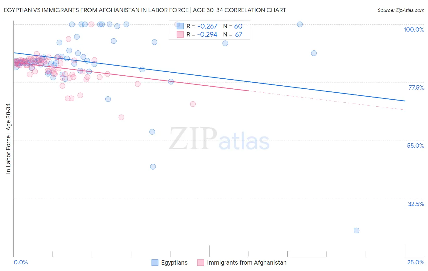 Egyptian vs Immigrants from Afghanistan In Labor Force | Age 30-34