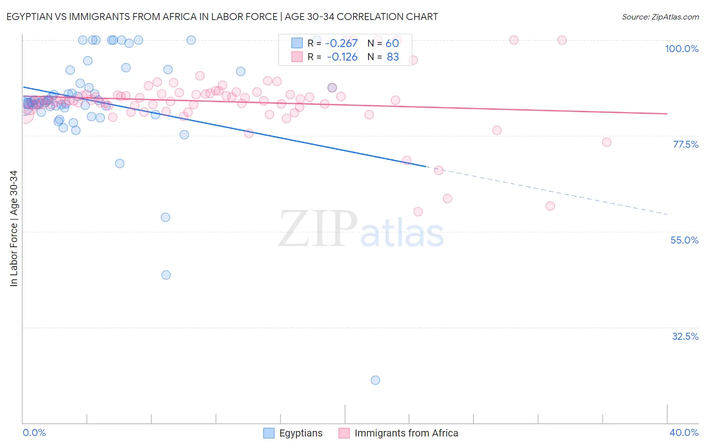 Egyptian vs Immigrants from Africa In Labor Force | Age 30-34