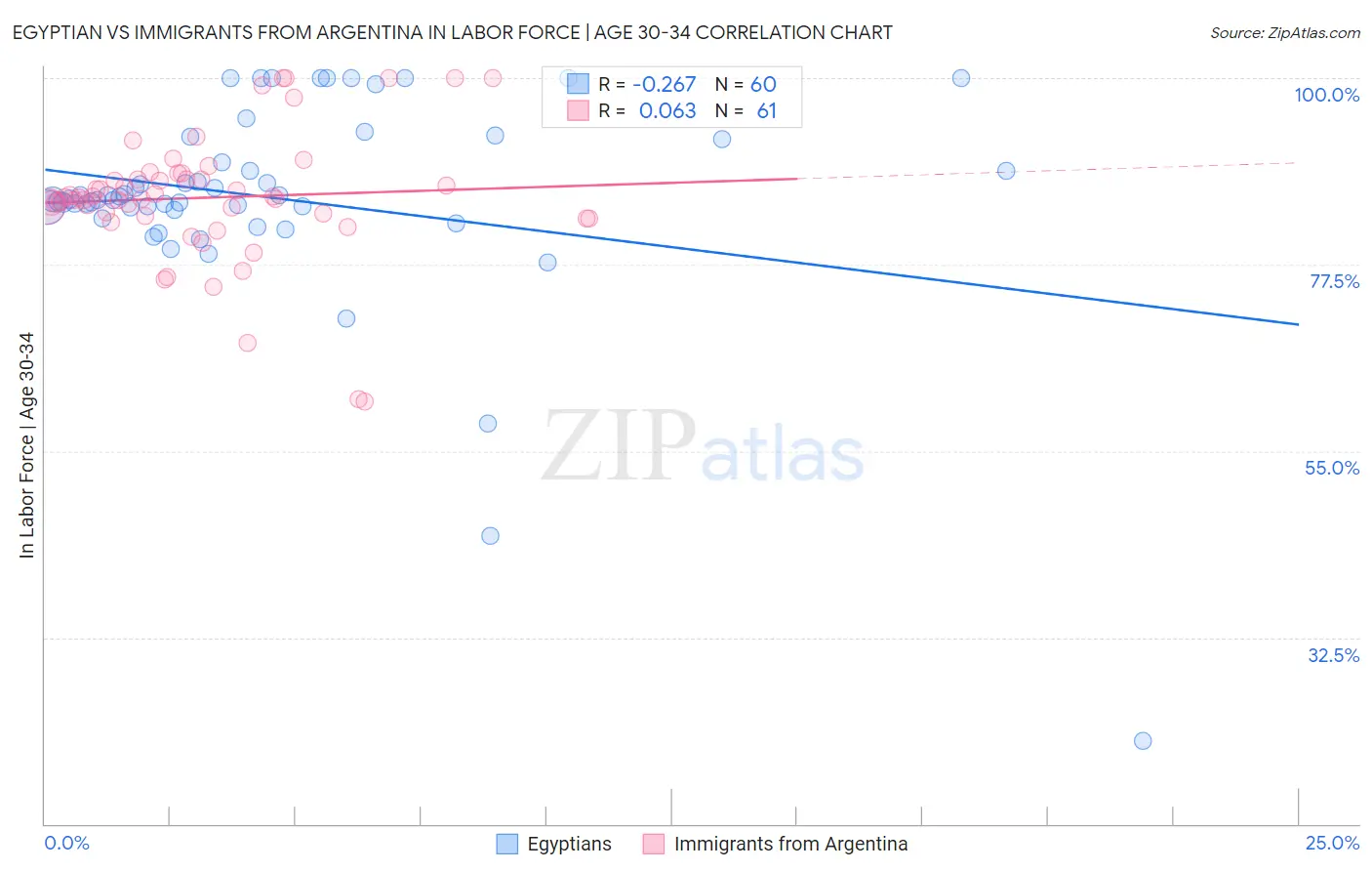 Egyptian vs Immigrants from Argentina In Labor Force | Age 30-34