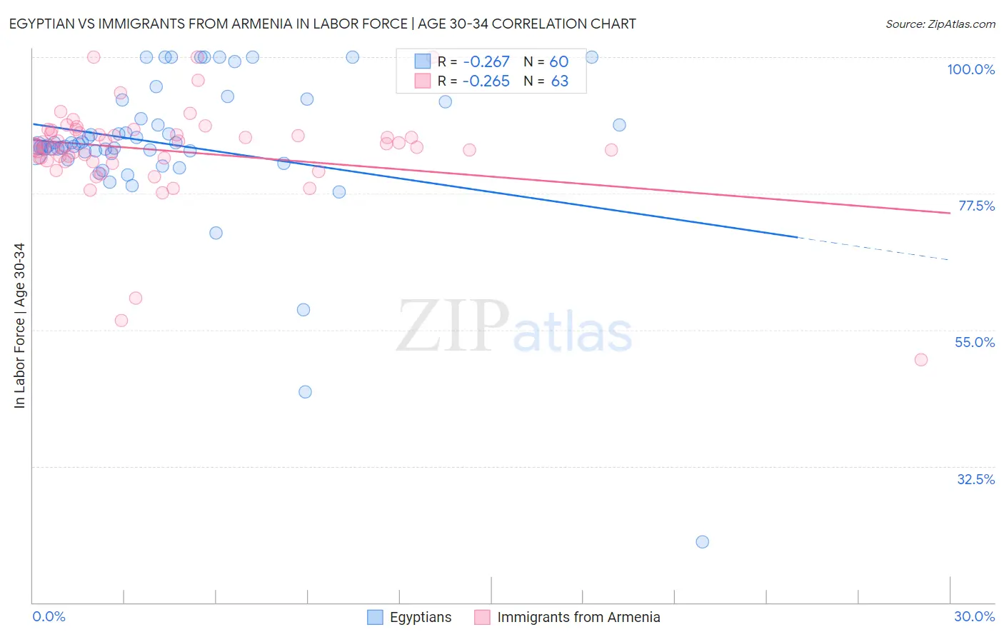 Egyptian vs Immigrants from Armenia In Labor Force | Age 30-34