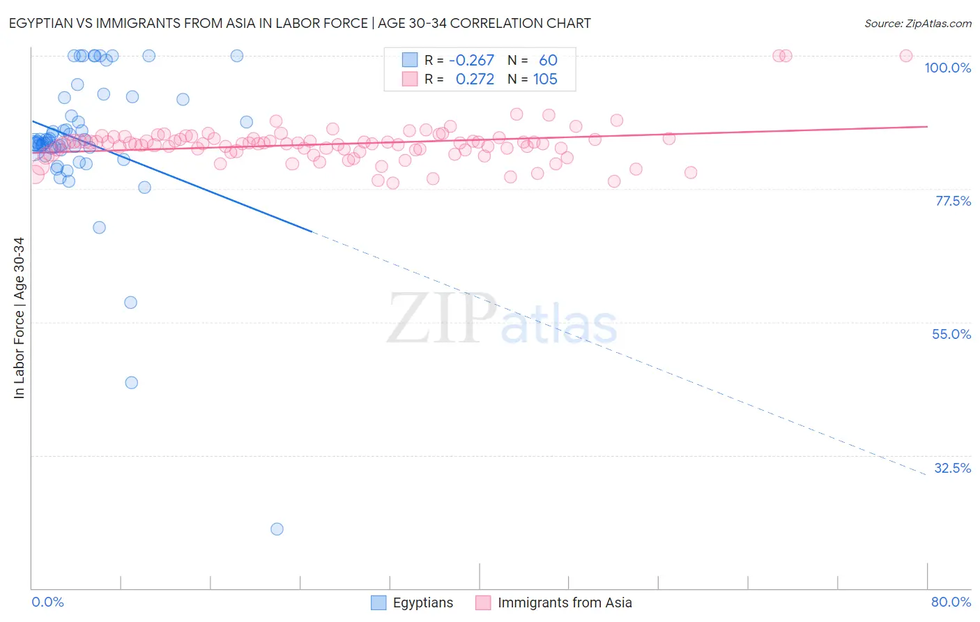 Egyptian vs Immigrants from Asia In Labor Force | Age 30-34