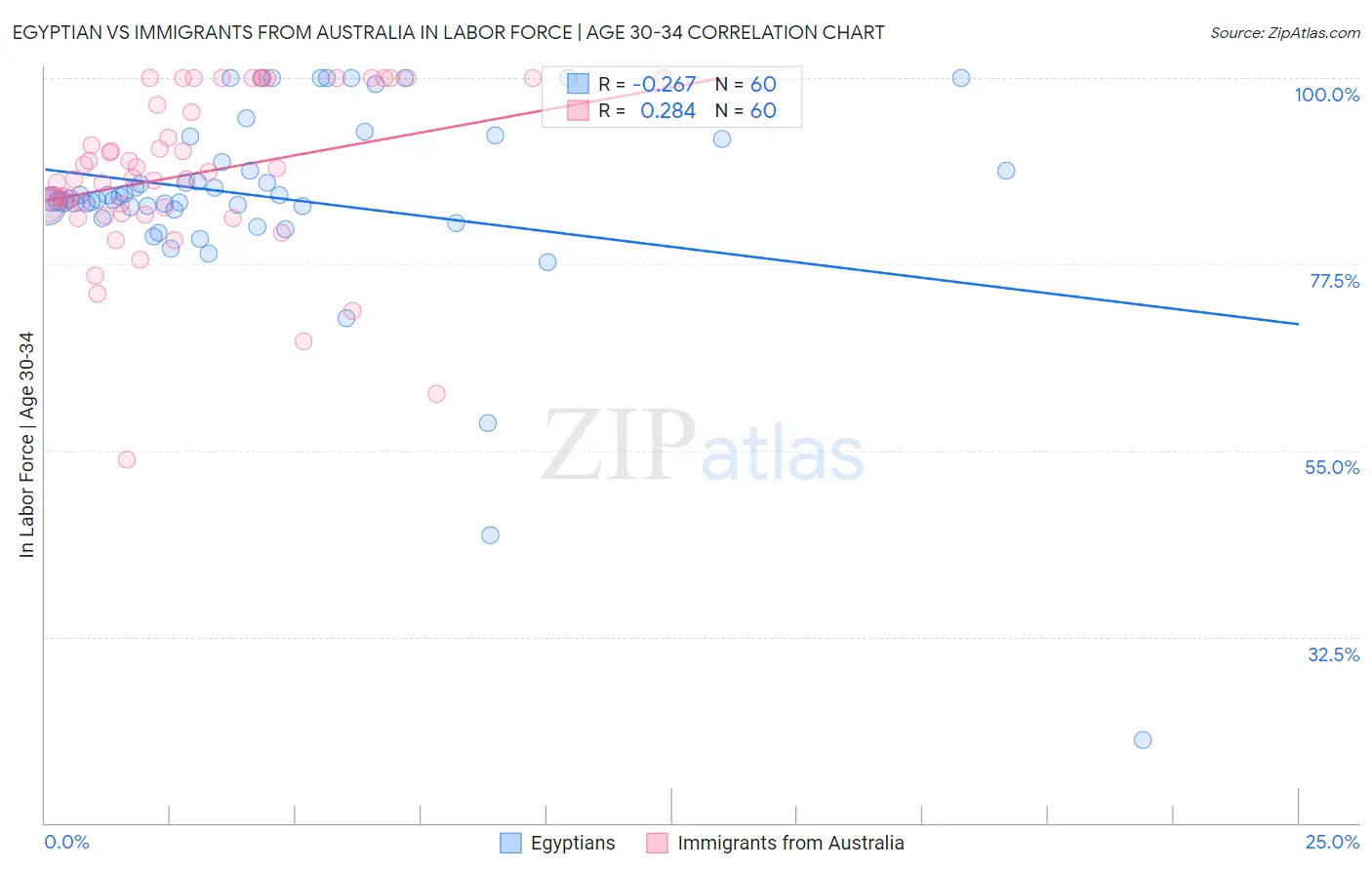 Egyptian vs Immigrants from Australia In Labor Force | Age 30-34