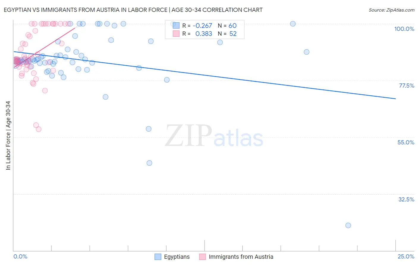 Egyptian vs Immigrants from Austria In Labor Force | Age 30-34