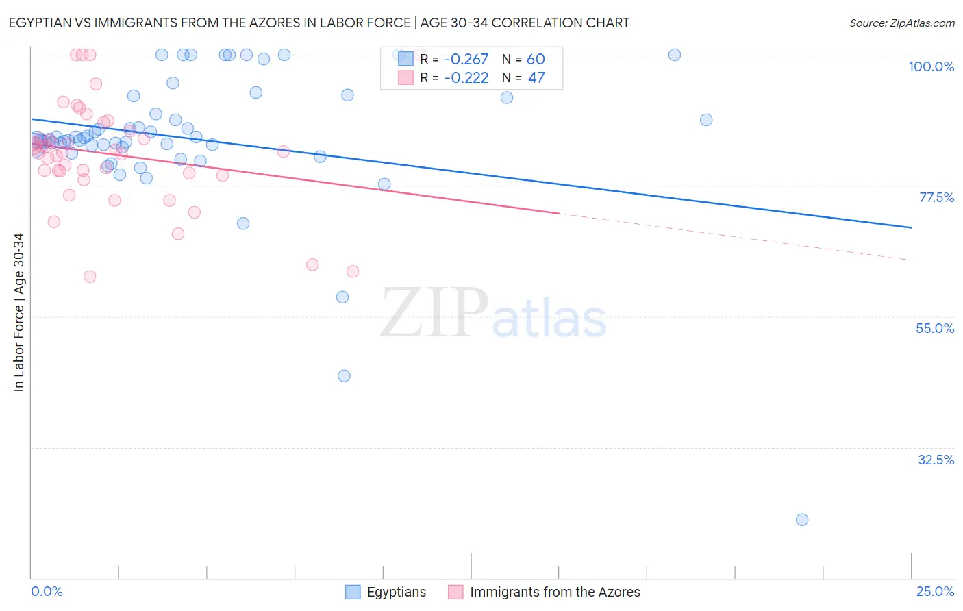 Egyptian vs Immigrants from the Azores In Labor Force | Age 30-34
