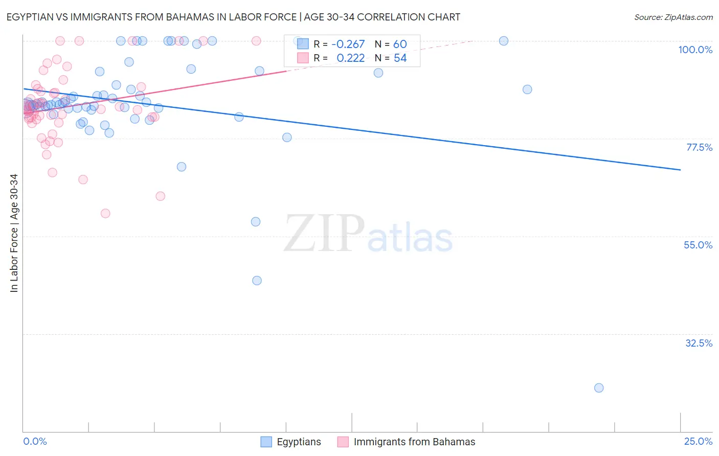 Egyptian vs Immigrants from Bahamas In Labor Force | Age 30-34