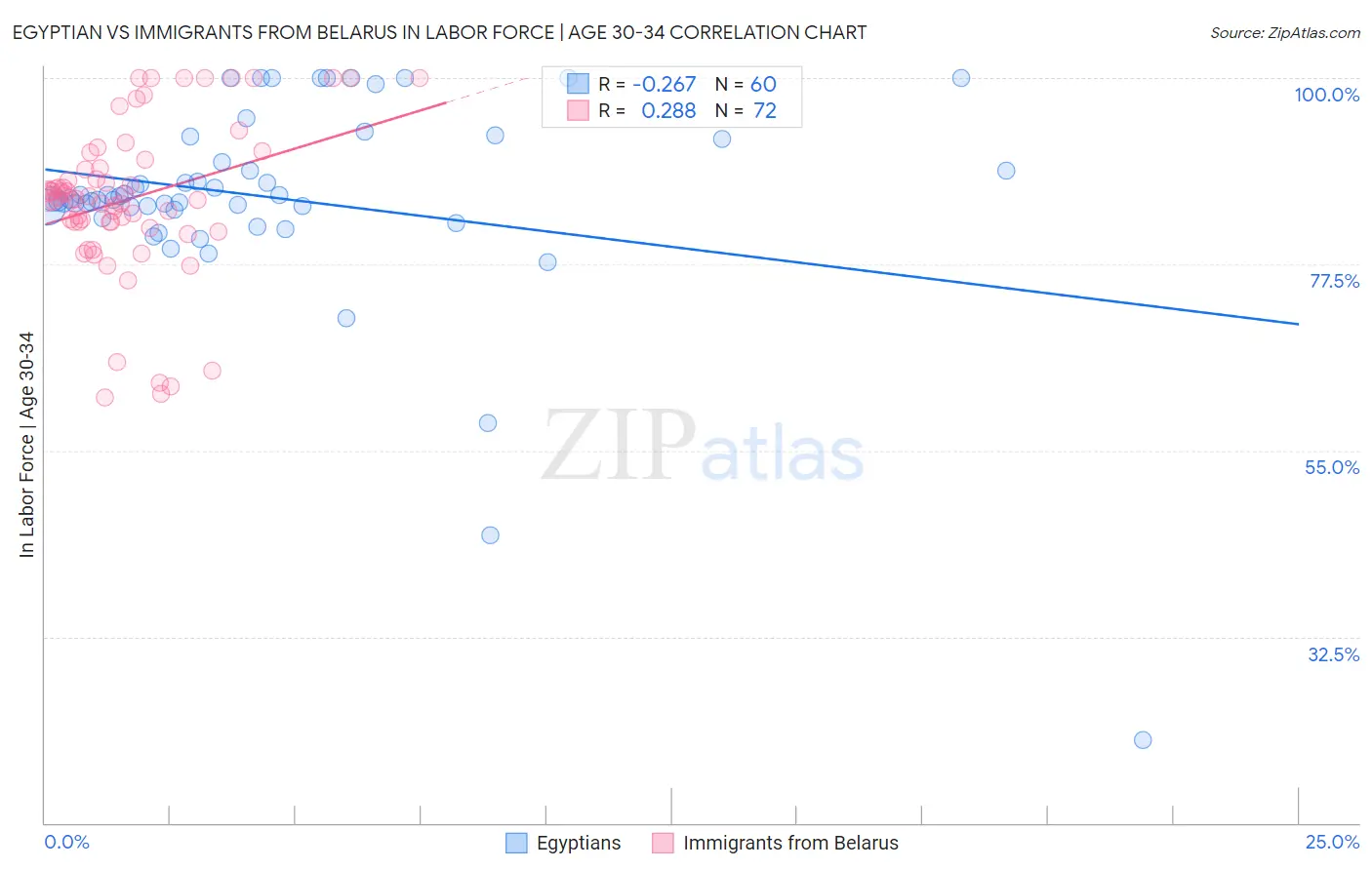 Egyptian vs Immigrants from Belarus In Labor Force | Age 30-34