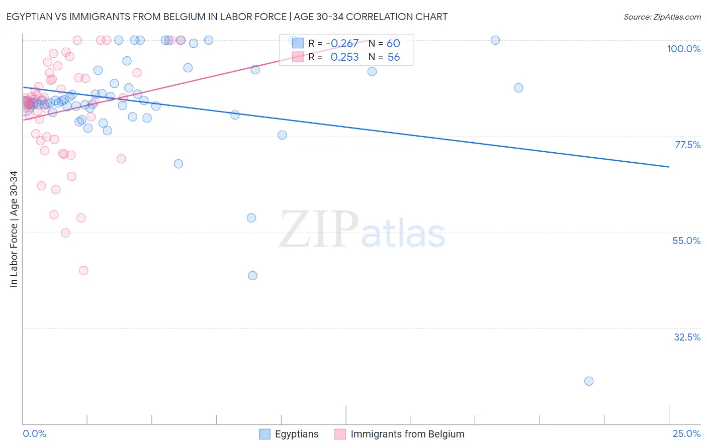 Egyptian vs Immigrants from Belgium In Labor Force | Age 30-34