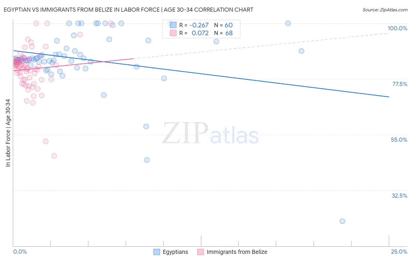 Egyptian vs Immigrants from Belize In Labor Force | Age 30-34