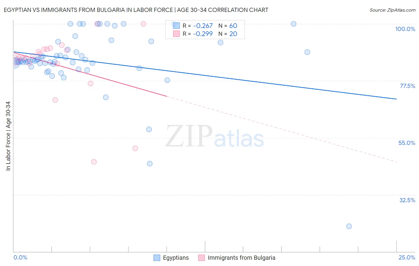 Egyptian vs Immigrants from Bulgaria In Labor Force | Age 30-34